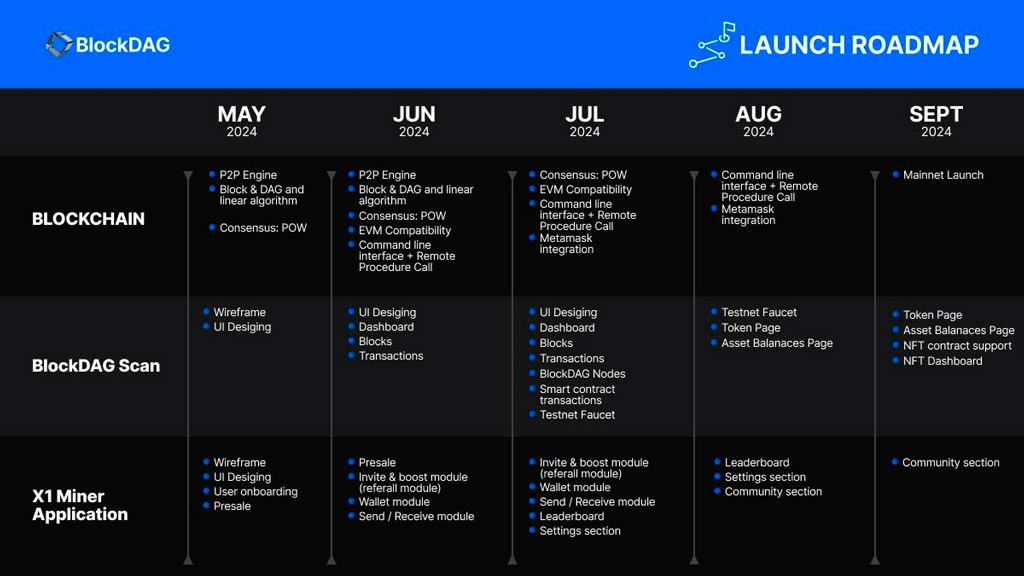 BlockDAG's Revamped Roadmap Showcases X1 Miner App and $24.7M Presale Amid Bitcoin Cash Upgrade, Injective Price Drop