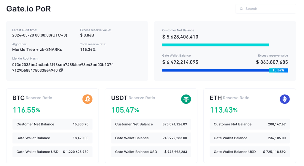 Gate.io's May 2024 Proof of Reserves Report Shows $6.49 Billion with 115.34% Ratio