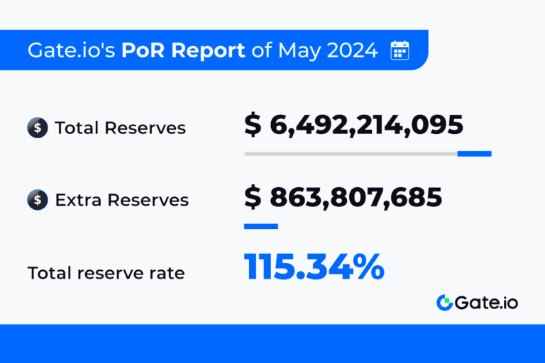 Gate.io’s May 2024 Proof of Reserves Report Shows $6.49 Billion with 115.34% Ratio