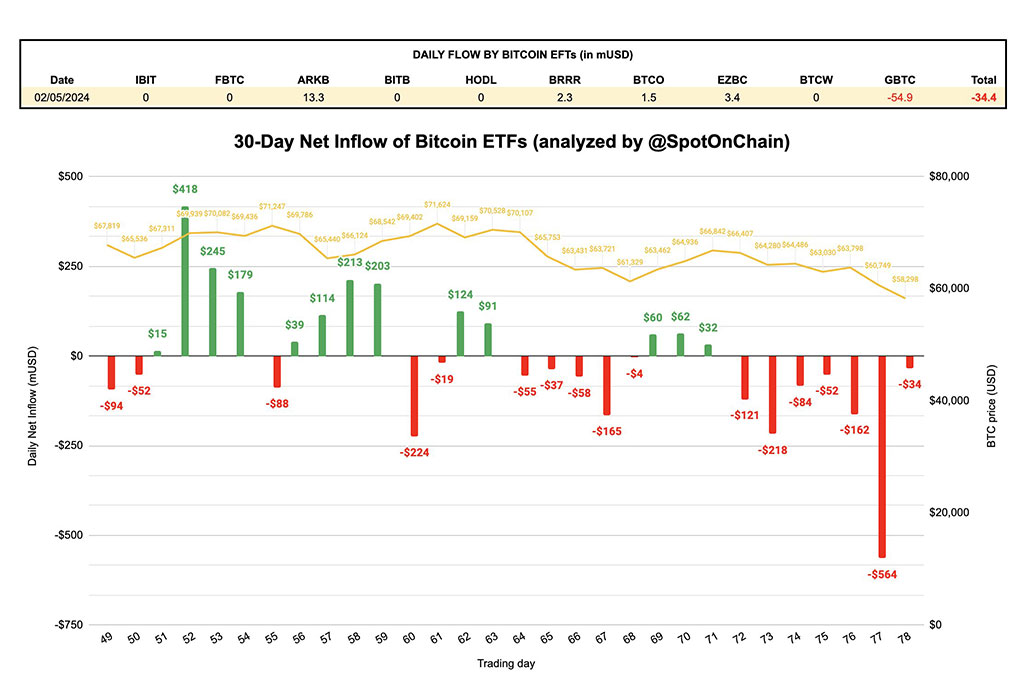 Spot Bitcoin ETFs Sees 7th Consecutive Day of Outflow Streak