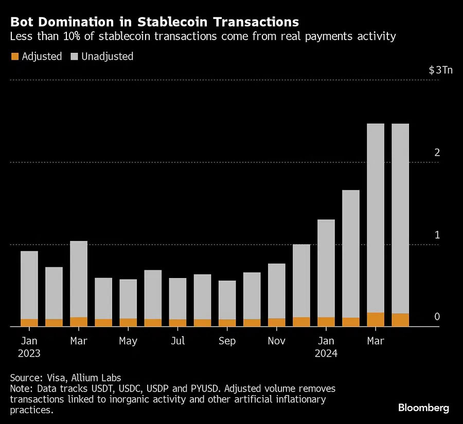 Over 90% of Stablecoin Transactions Are Non-Organic