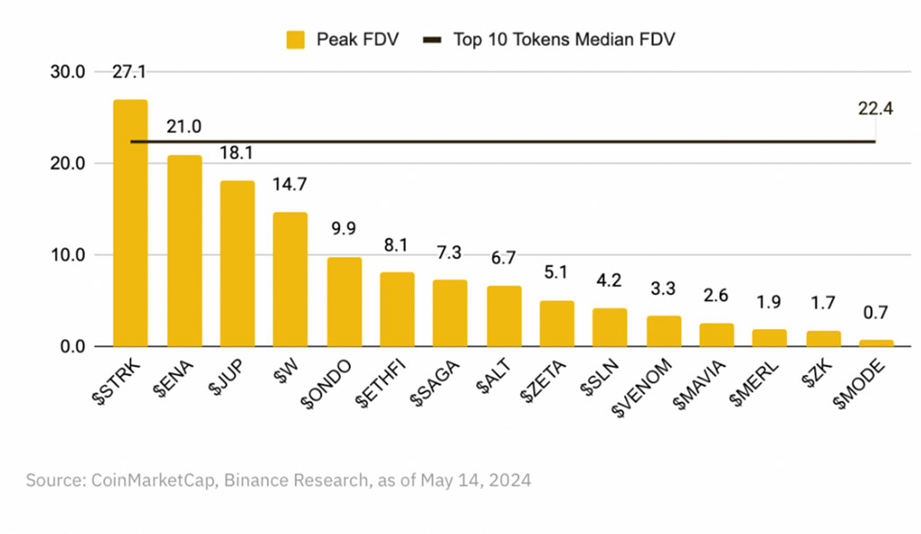 Binance Research: Token Unlocks to Hit $155B by 2030