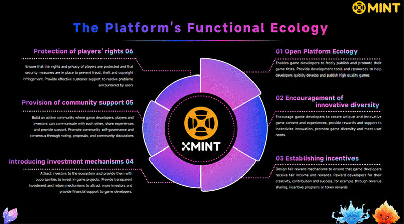 Gaming Beyond Entertainment: Web 3.0 Platform Xmint Officially Launches