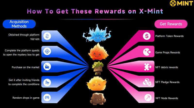 Gaming Beyond Entertainment: Web 3.0 Platform Xmint Officially Launches