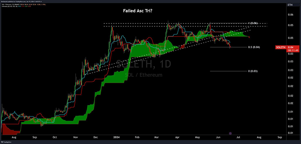 Solana-Ether Ratio Drops 35%, Hitting Lowest Level Since March