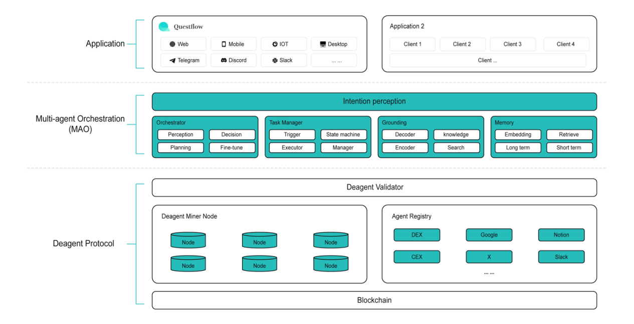 Questflow Labs Secures Angel Funding to Build 1st Productized AI Agentic Workflow Network