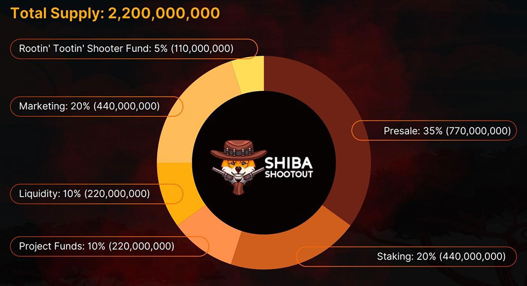 New Meme Coin Shiba Shootout Reaches $600K Mark in Token Presale
