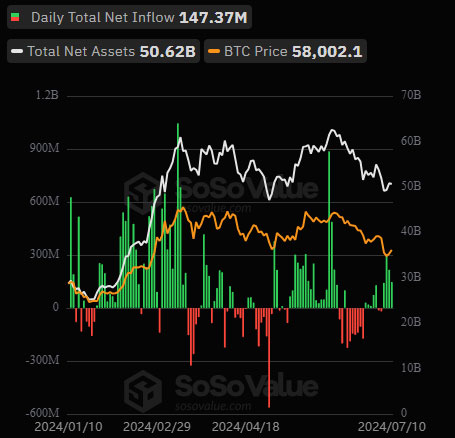 Spot Bitcoin ETFs See 4th Consecutive Days of Inflow Streak, Reaching $147M Yesterday