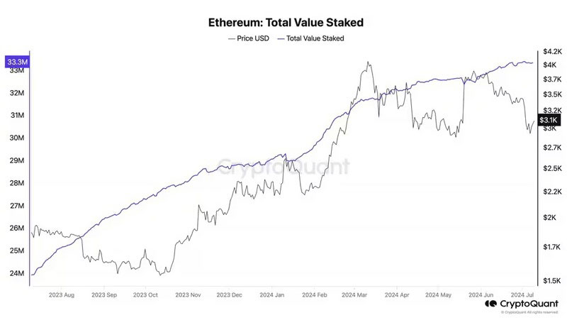 Staked ETH at All-Time High Levels Just before Ethereum ETF Approval
