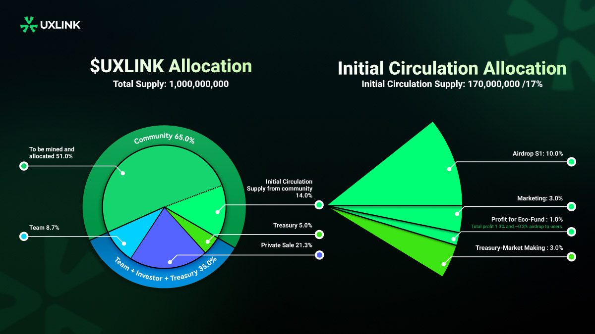 UXLINK Reveals Airdrop Guidelines for $UXLINK Governance Tokens: What You Need to Know