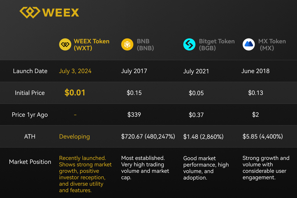 WXT's Impressive 30% Growth: WEEX's Strategic Excellence