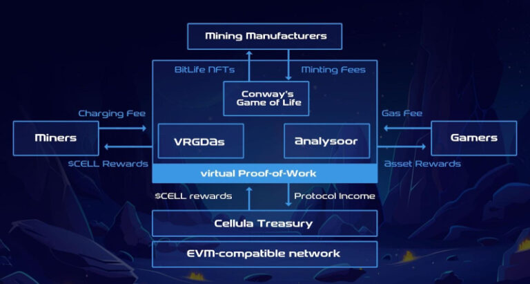 Cellula Introduces Programmable Incentive Layer to Gamify Asset Issuance