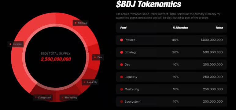 Billion Dollar Jackpot (BDJ) Provides Various Ways to Profit while Predicting Formula 1 Outcomes on Blockchain