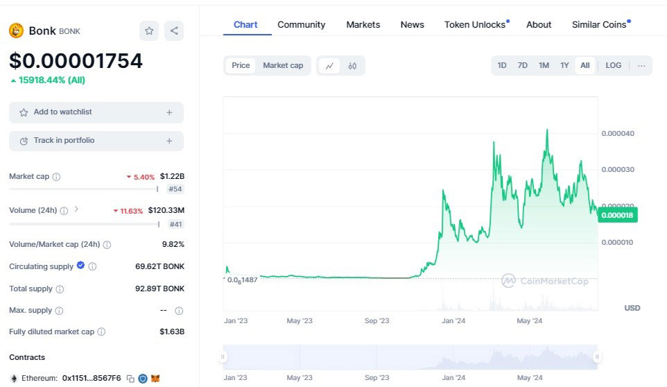 Bonk Price Prediction: Will BONK Price Explode in September?