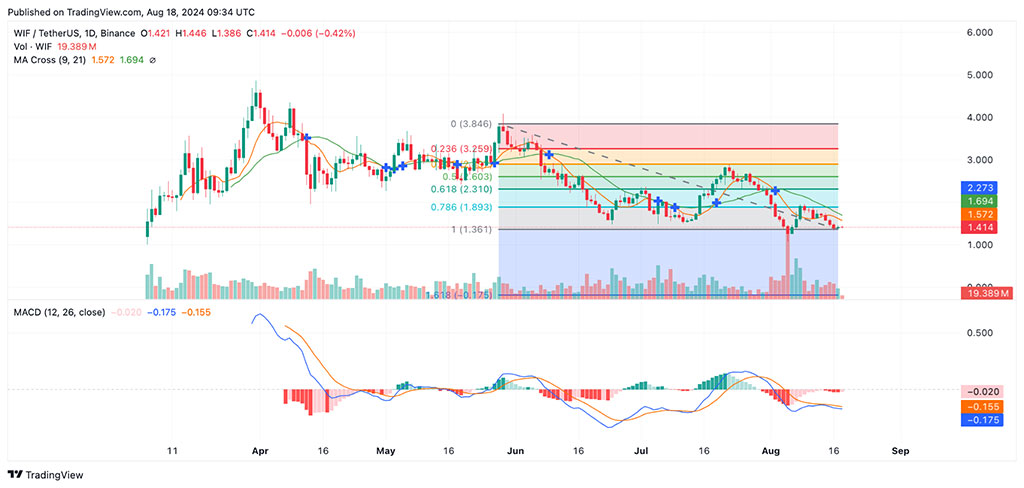 Meme Coin Investors Bullish on dogwifhat as Trading Volumes Rises, Price Pump Incoming?
