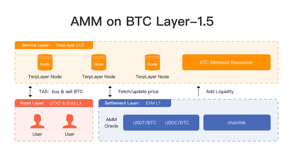 Reinventing Bitcoin Liquidity with TerpLayer's New Protocol