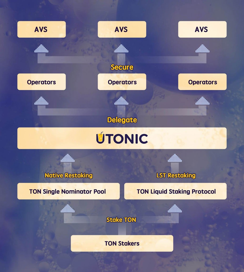 Blockchain Restaking Solution UTONIC Reaches $100 Million in TVL