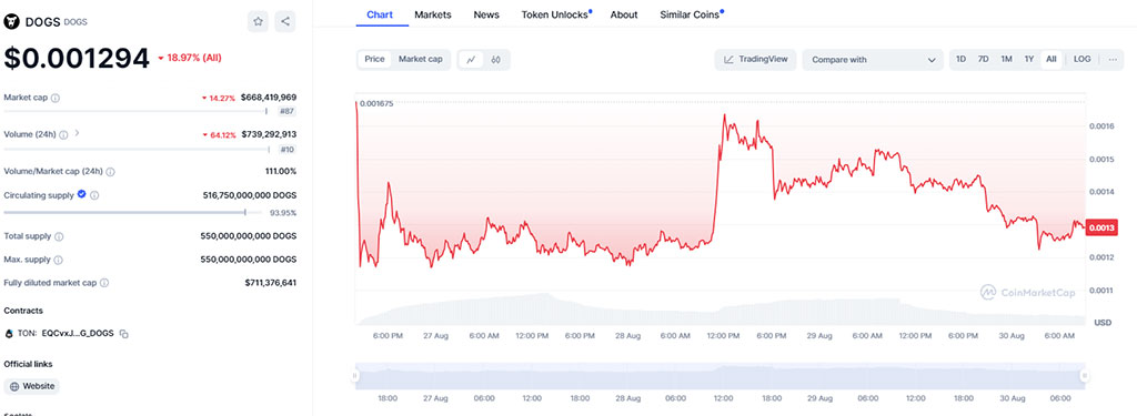 $DOGS Explodes to $700M: Which New Meme Coin Is Next?