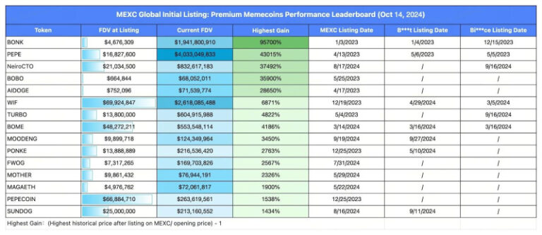 MEXC Exchange Leads in Global Memecoin Listings with over 240 Pairs