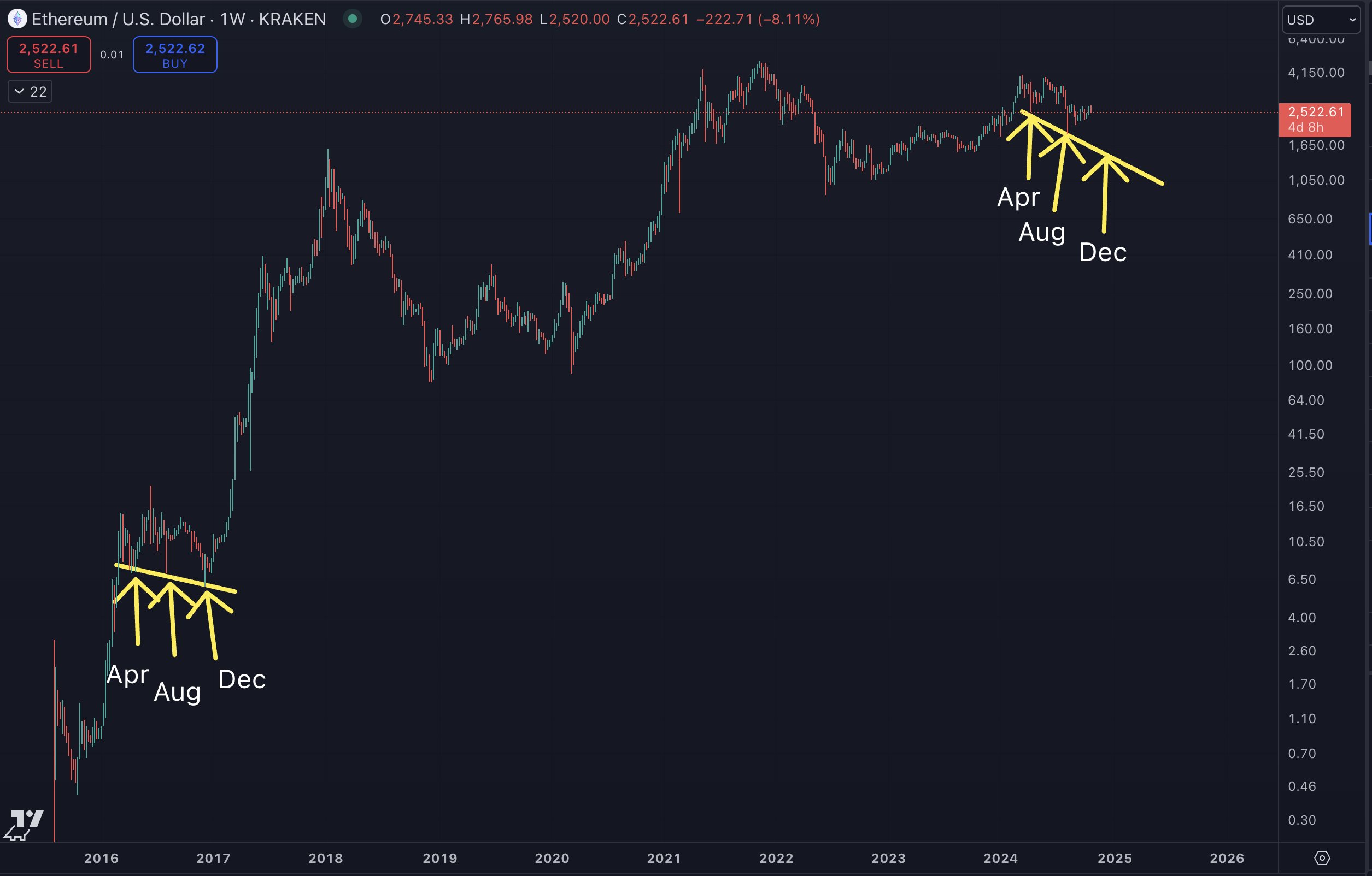 Crypto Trader Suffers $58 Million Loss as ETH/BTC Pair Reaches Multi-Year Lows