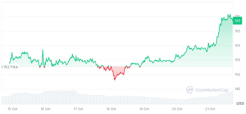 Can Solana Reach $1000? Analysts Discuss Solana Price Predictions as JetBolt Sees Massive Gains