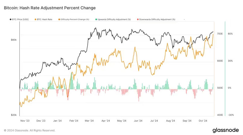 Bitcoin Hashrate Hits Record 703 EH/s amid Rising Mining Power