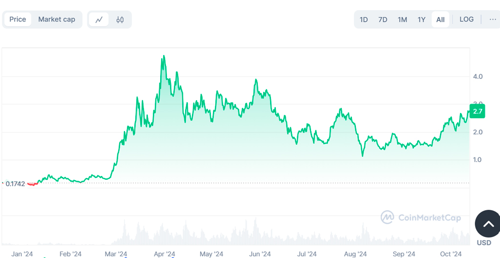 Floki (FLOKI) And Dogwifhat (WIF) Investors Bet On Ethereum Based Hybrid Coin Cutoshi (CUTO) As The Next Crypto Sensation