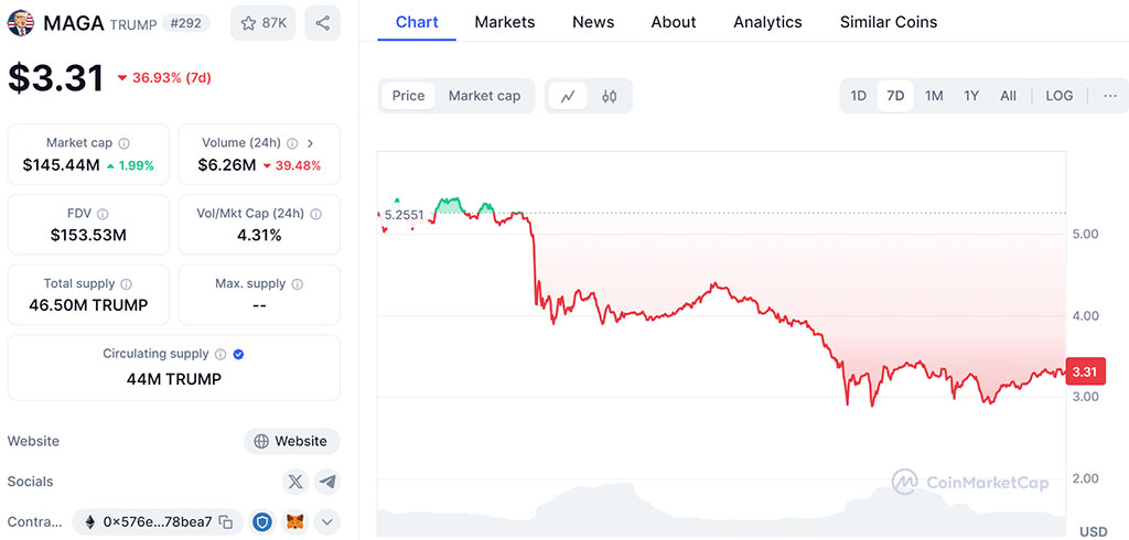 PolitiFi Token Watch: MAGA, TRUMP Prices Dip, Investors Pivot to New Meme Coin DUM