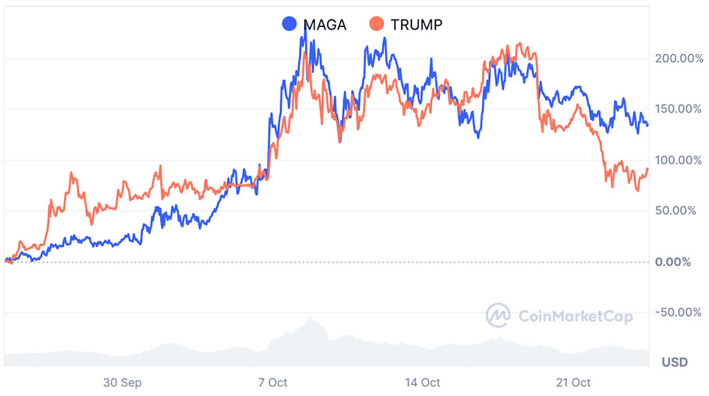 PolitiFi Token Watch: MAGA, TRUMP Prices Dip, Investors Pivot to New Meme Coin DUM