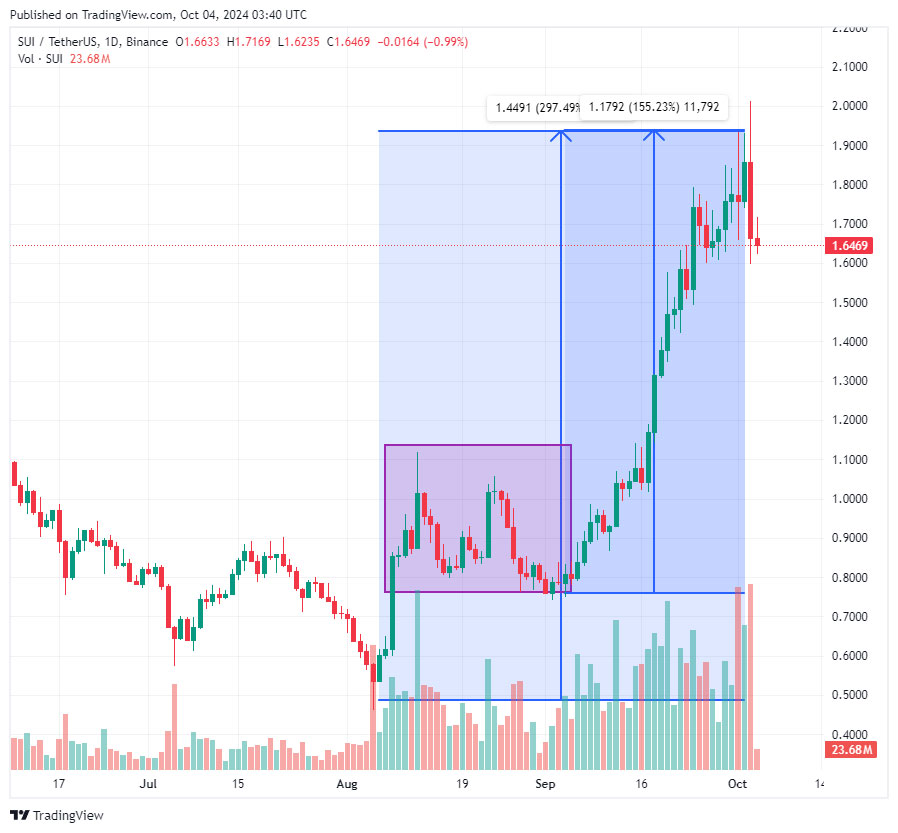 SUI Crypto Price Prediction: New All-Time Highs Next?