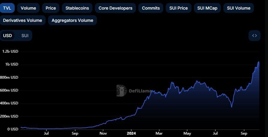 SUI Crypto Price Prediction: New All-Time Highs Next?
