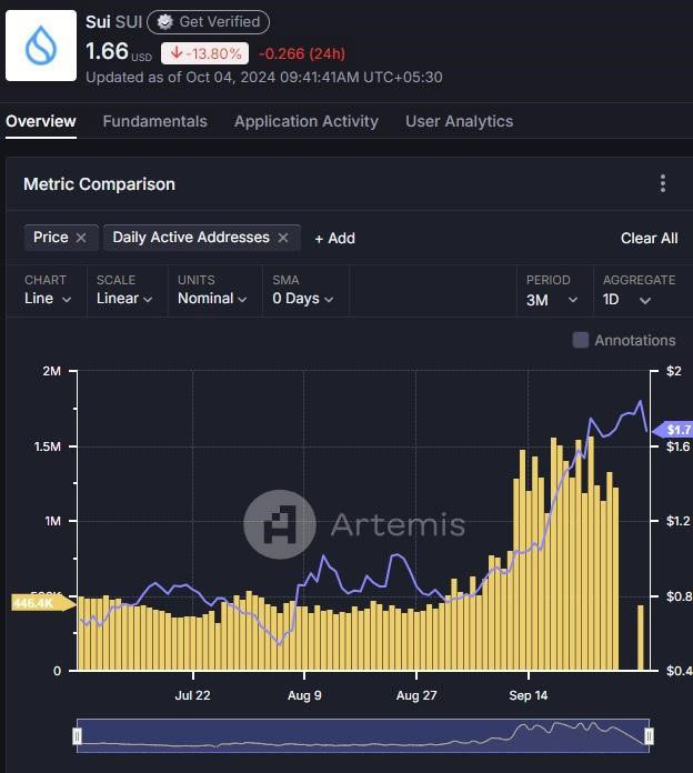 SUI Crypto Price Prediction: New All-Time Highs Next?