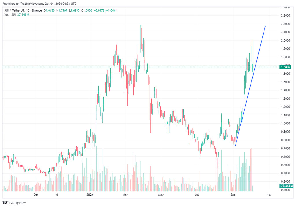 SUI Crypto Price Prediction: New All-Time Highs Next?