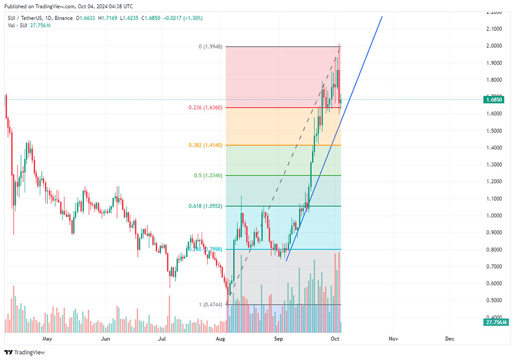 SUI Crypto Price Prediction: New All-Time Highs Next?