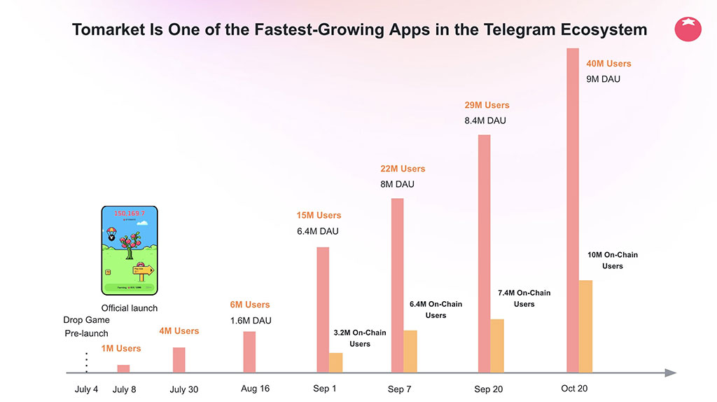 Telegram’s Mini-App Tomarket Hits 40M Users Ahead of Its TOMA Token Generation Event (TGE) on October 31