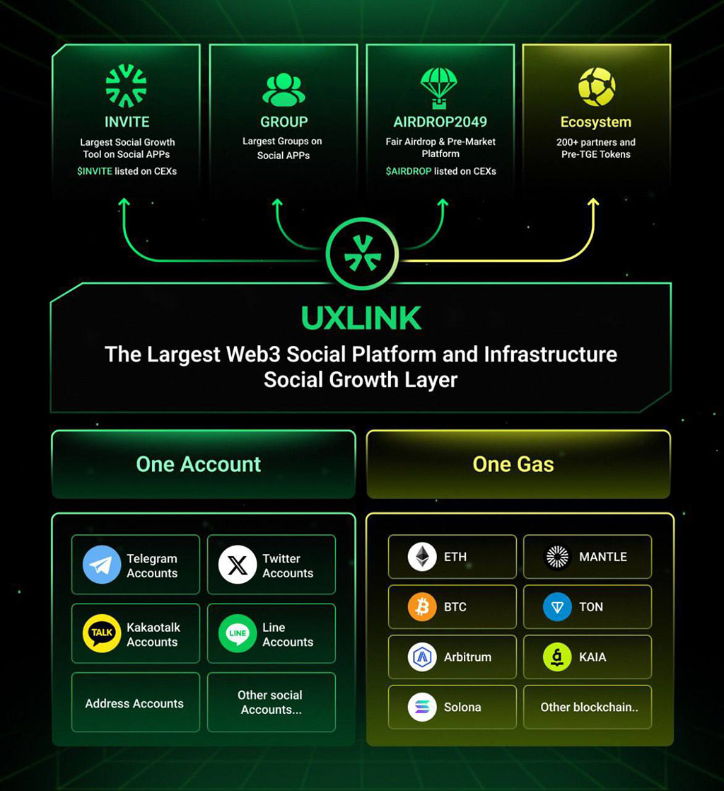 UXLINK Strengthens Ecosystem with Strategic Partnerships to Drive Token Growth and Innovation