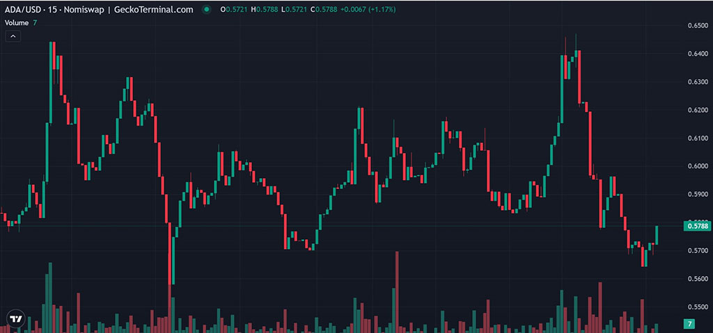 Cardano Rises as Bitcoin Turns Bullish: Will Growth Continue for $ADA?