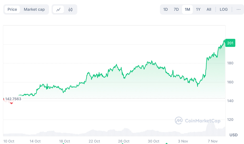 Solana News: SOL Flips BNB Chain With 15% Surge, Cutoshi A Revolutionary DeFi Project Dominates the Market