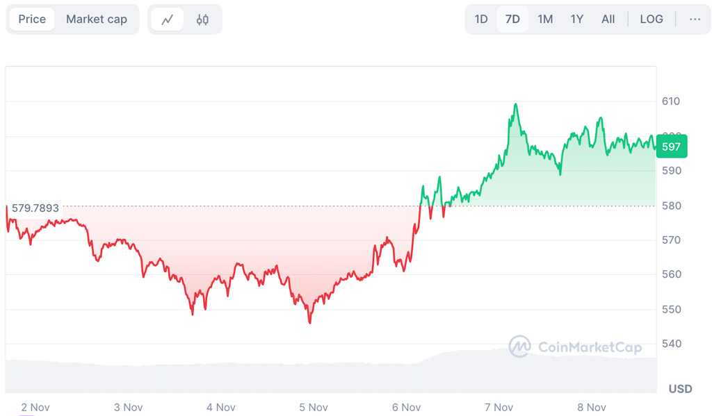 Solana News: SOL Flips BNB Chain With 15% Surge, Cutoshi A Revolutionary DeFi Project Dominates the Market