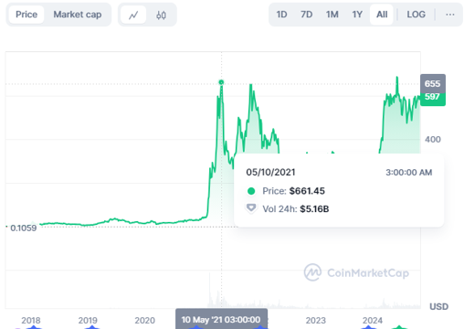 Toncoin Joins Binance Launchpool, As Cutoshi Continues To Shine Bright As 2024's Best Presale