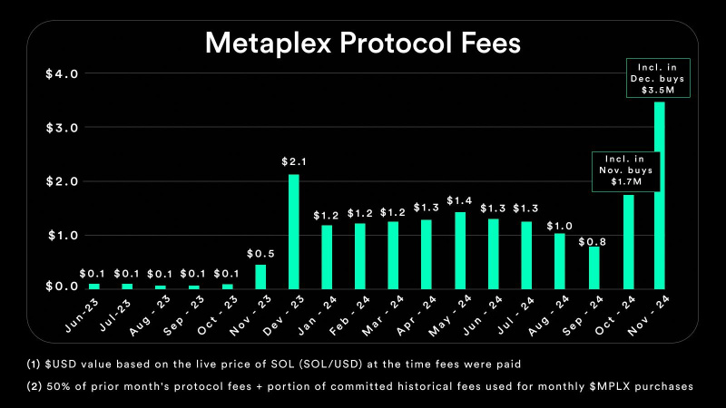 Metaplex Protocol Achieves Record-Breaking Protocol Fees in November 2024