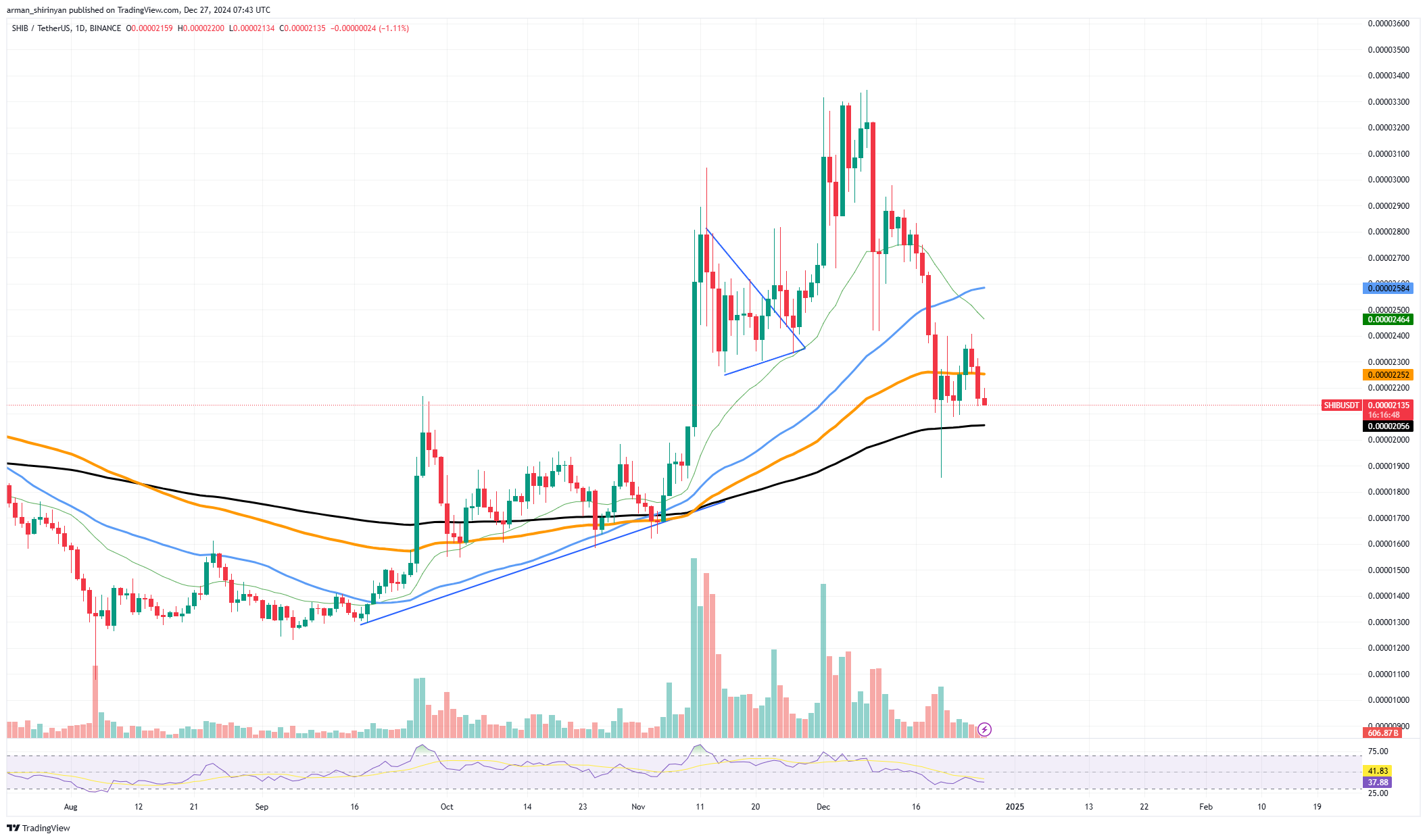 SHIB/USDT Price Chart