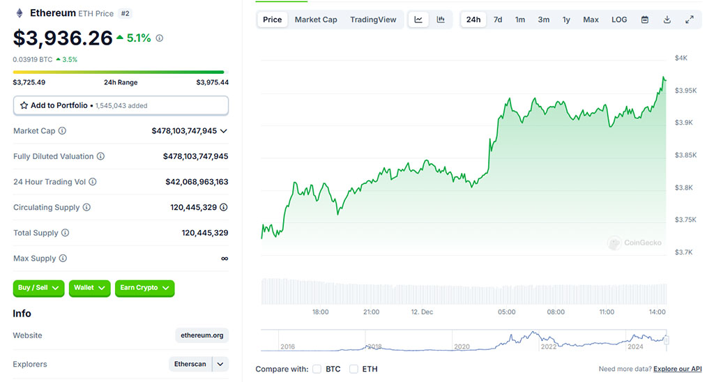 ETH on the Rise: Ethereum Price Targets $12,000 in Bull Run