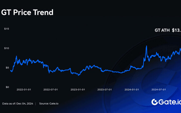 GT Breaks 13.329 USDT, Hits Historic High! Exclusive Airdrops and Staking Benefits Await Holders