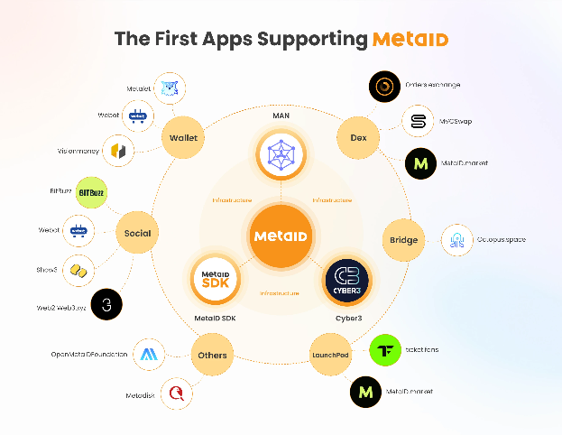 Bull Market Narrative Returns to the BTC Ecosystem: MetaID Aims to Build a Billion-Dollar Web3 World