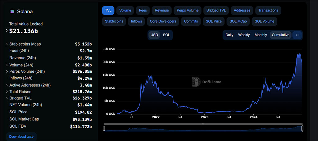 Solana Below $200: Will Record 2024 Gains Fuel Recovery in 2025?