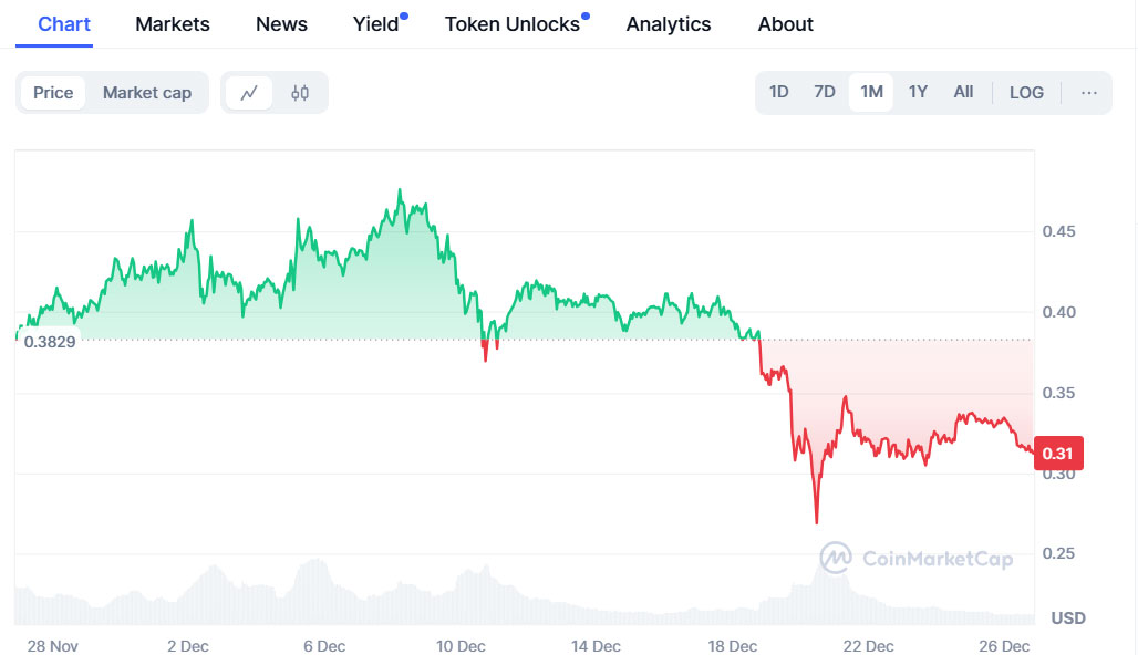 Solana Gains Momentum in Market as Dogecoin Prepares to Rally 1000%, Yeti Ouro Races through Stage 2
