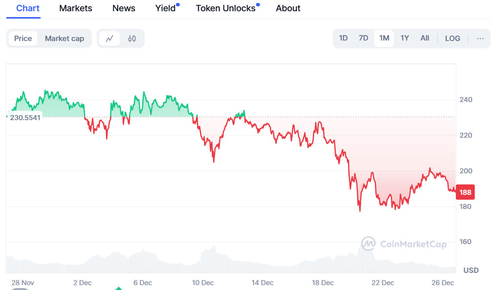 Solana Gains Momentum in Market as Dogecoin Prepares to Rally 1000%, Yeti Ouro Races through Stage 2