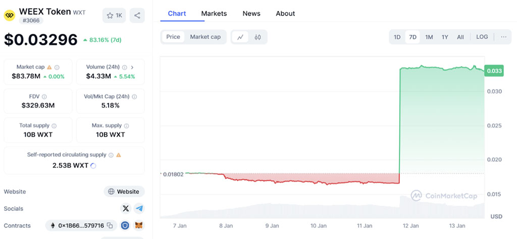 Buyback + Burn: WXT Surges 450%, Breaks $0.0339 Milestone