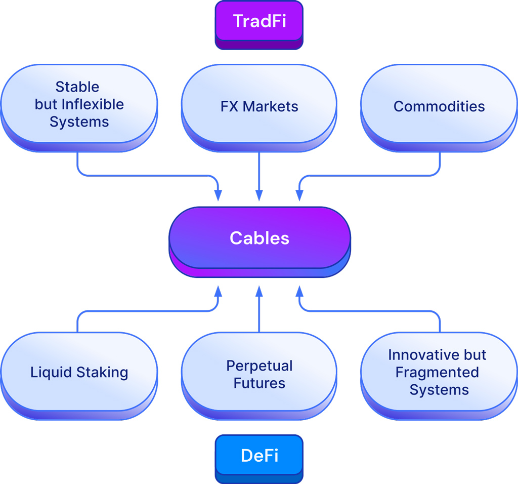 Cables Finance: The Coming Perp DEX Unlocking RWAs with Liquid Staking
